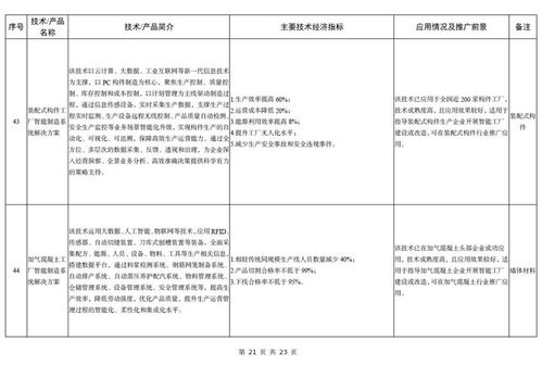 《建材工業(yè)鼓勵(lì)推廣應(yīng)用的技術(shù)和產(chǎn)品目錄（2023年本）》與軟件開發(fā)的融合創(chuàng)新路徑