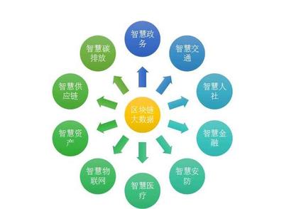 區(qū)塊鏈技術(shù) 從概念驗證到大規(guī)模應(yīng)用之路